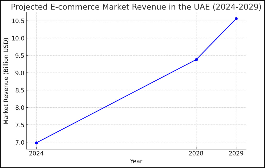 E-commerce-Market-Revenues